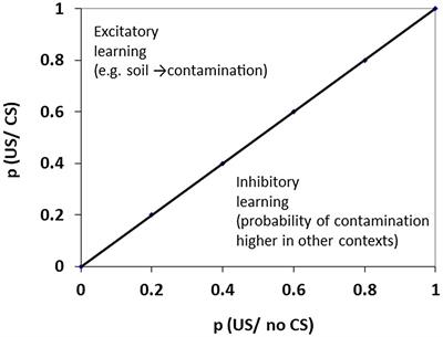 Safety Learning in Anxiety, Pavlovian Conditioned Inhibition and COVID Concerns